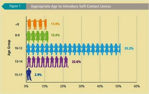 what age can you start wearing contacts