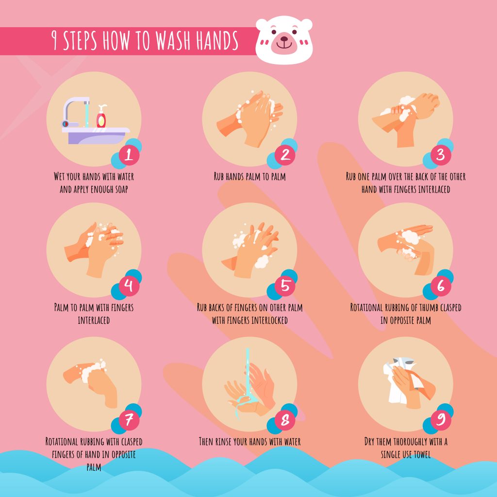 Recommended method of hand washing