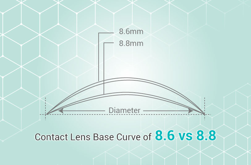 blog-contact-lens-base-curve-what-is-how-importance-is-it-03-uniqso