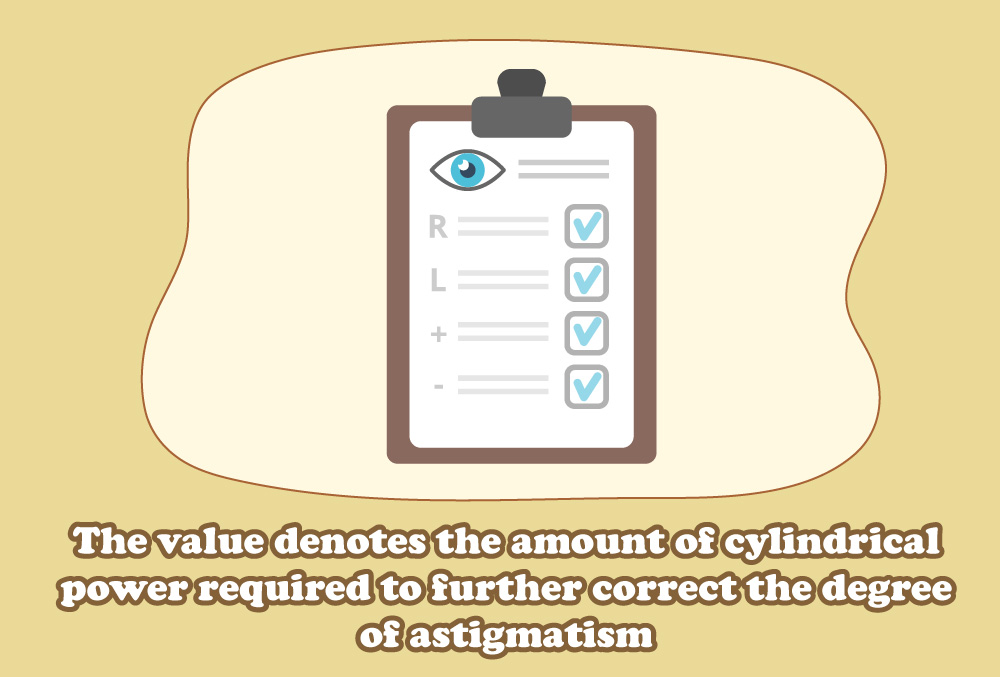 the value denotes the amount of cylindrical power required to further correct the degree of astigmatism.