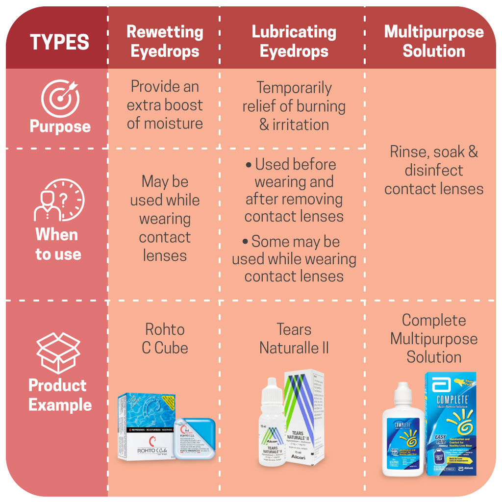 rewetting drops vs artificial tears