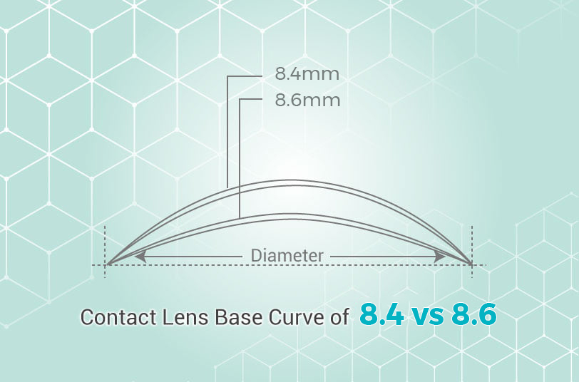 Contact Lens Base Curve Radius